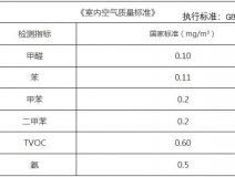 甲醛檢測(cè)標(biāo)準(zhǔn)值是多少？怎么測(cè)才是合理的