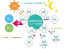 甲醛治理神器光觸媒是如何作用的呢？