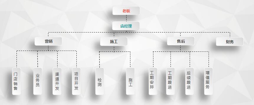 干貨 | 創(chuàng)綠家服務(wù)門店選址、注冊公司及組織架構(gòu)分析