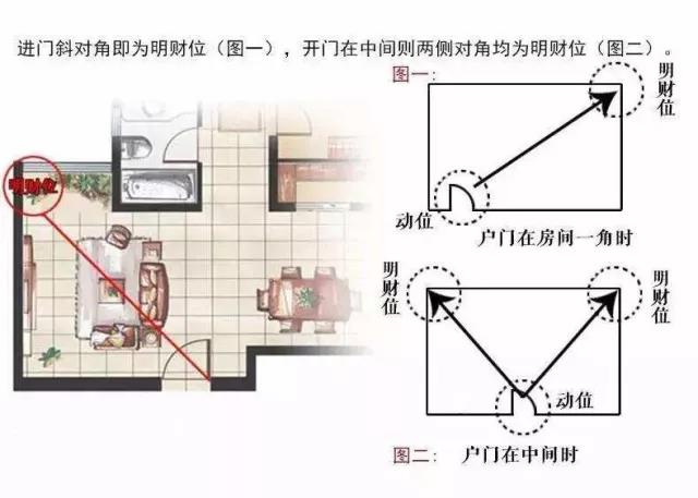 家中旺位和衰位在哪里？三分鐘學習室內(nèi)風水學