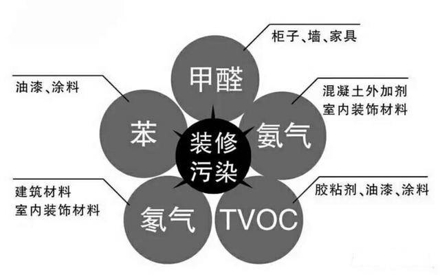 新房裝修后的污染太可怕，在這里為您總結(jié)一下