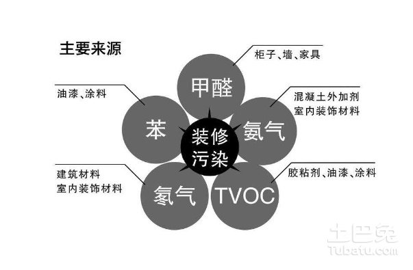 室內甲醛治理成功的幾個關鍵因素