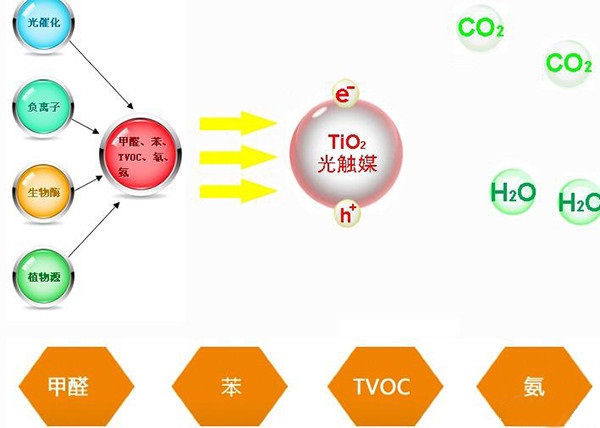 光觸媒除甲醛真的有用嗎？有什么效果？