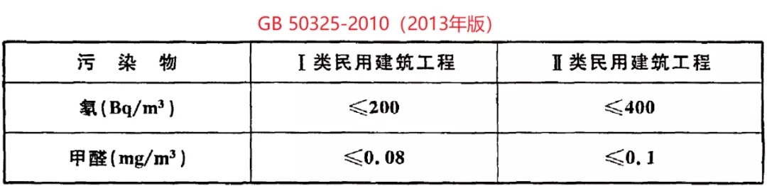 GB 50325-2020《民用建筑工程室內(nèi)環(huán)境污染控制標(biāo)準(zhǔn)》正式發(fā)布，8月將實(shí)施