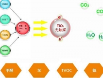 關于除甲醛技術，光觸媒有什么優(yōu)勢
