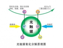 裝修除甲醛最好的方法，光觸媒為您解憂