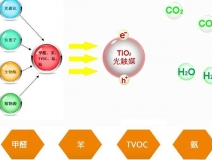 光觸媒為何是有效的除甲醛手段？
