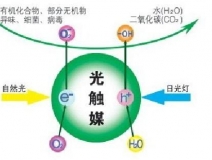 光觸媒除甲醛的優(yōu)勢是什么？