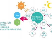 現(xiàn)在的光觸媒技術(shù)，可能您還不太了解