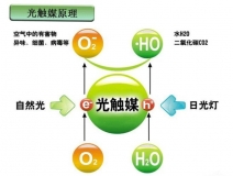 光觸媒是什么，光觸媒除甲醛有用嗎？