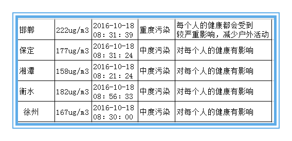 絕不是危言聳聽(tīng) 近十年霧霾致北京肺癌暴增43%