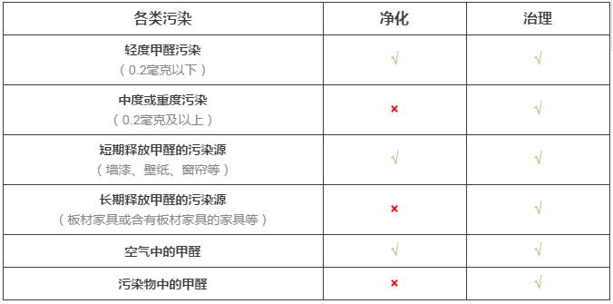 室內(nèi)空氣凈化與室內(nèi)空氣治理的差距究竟在哪里？